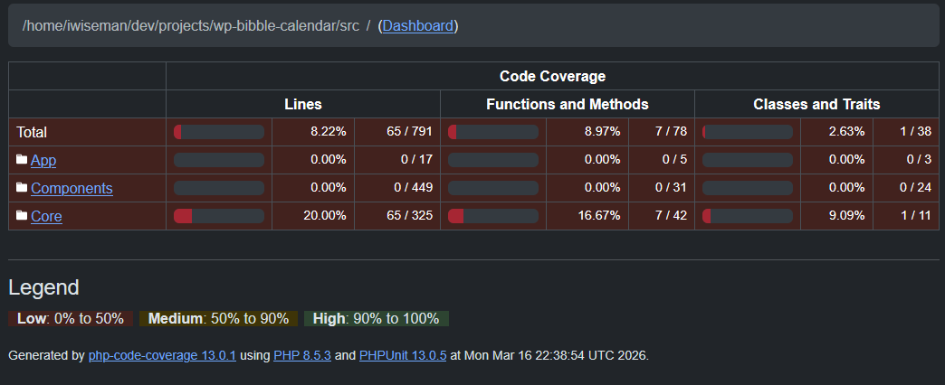 Code Coverage PHP