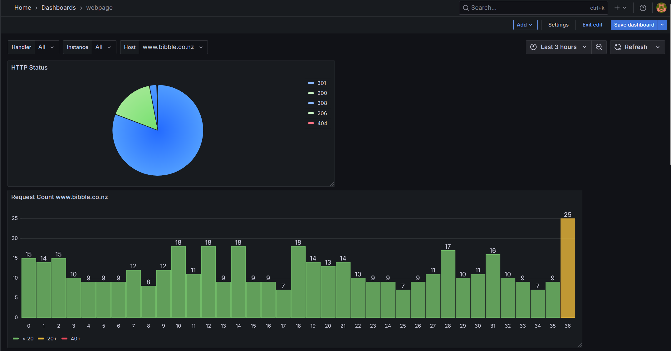 Grafana Monitoring Dashboard