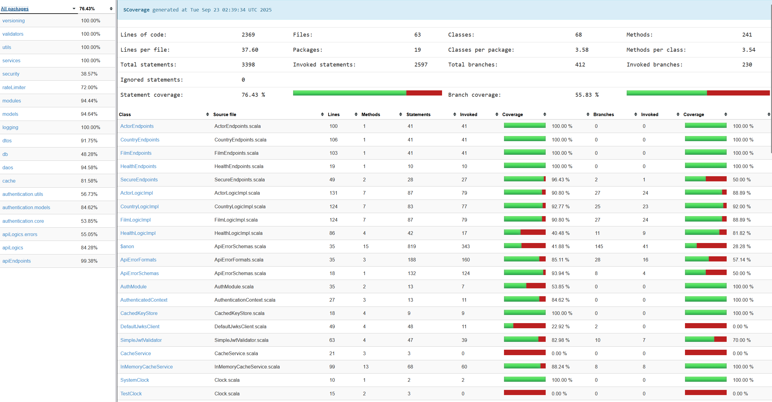 Scala Coverage Dashboard