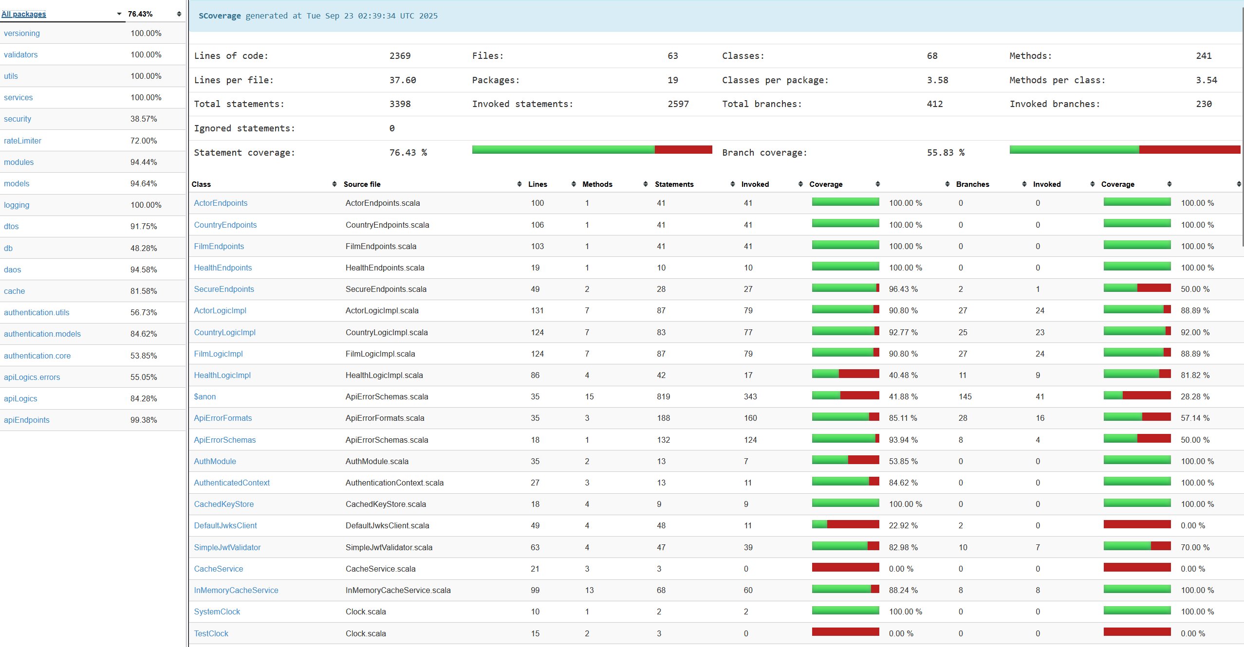 Scala Coverage Dashboard