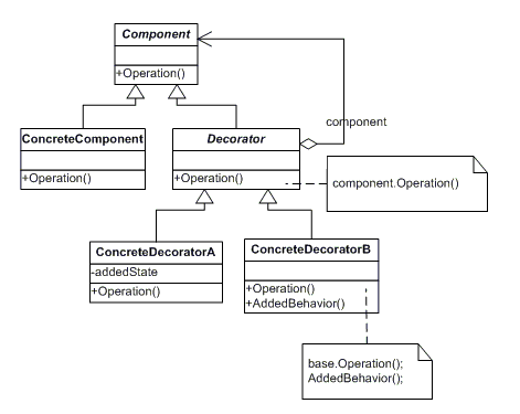 Pattern decorator.png