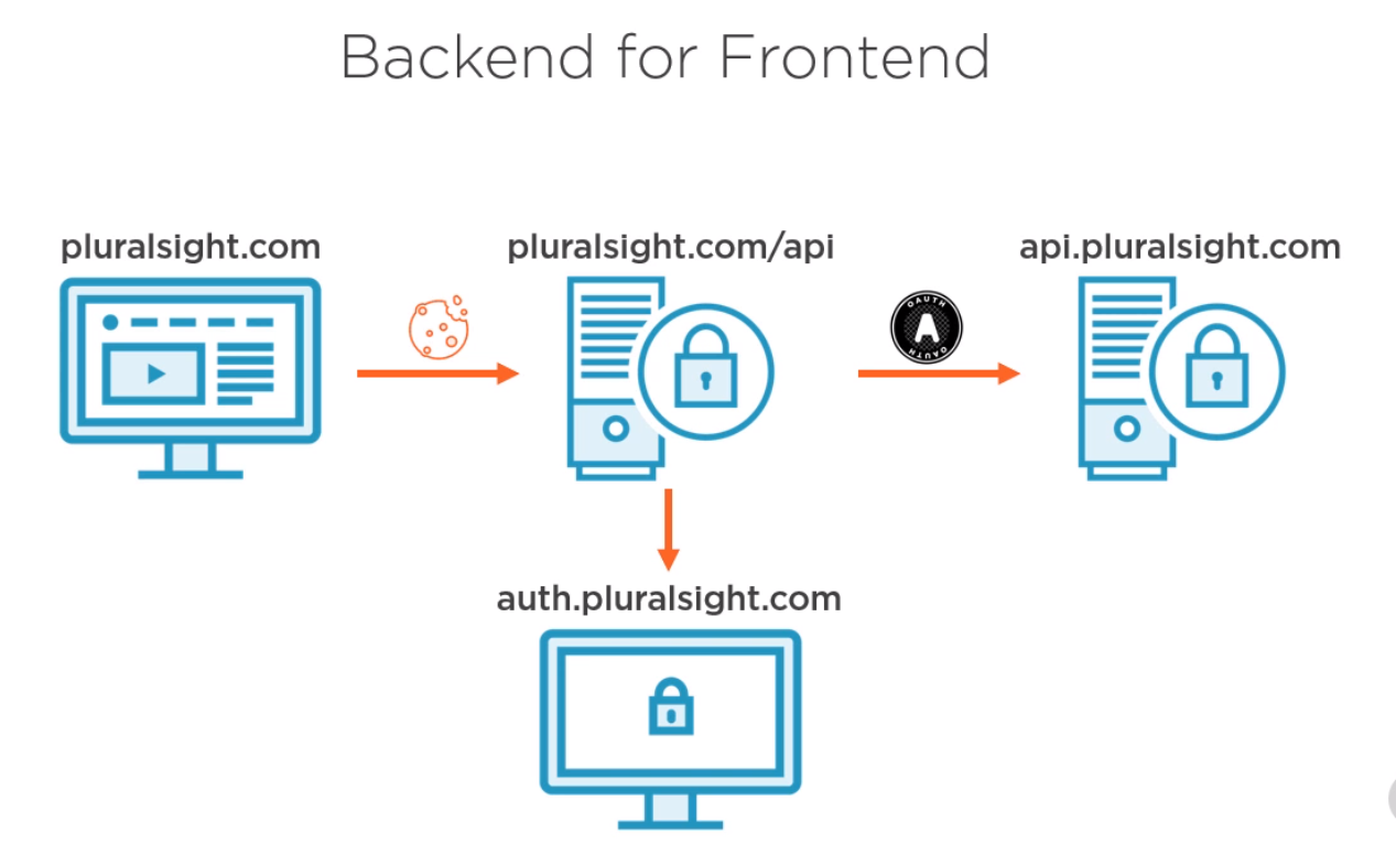 OAuth Backend For Frontend.png