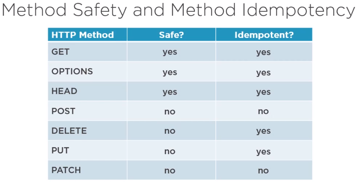 Method safety idempotency.png