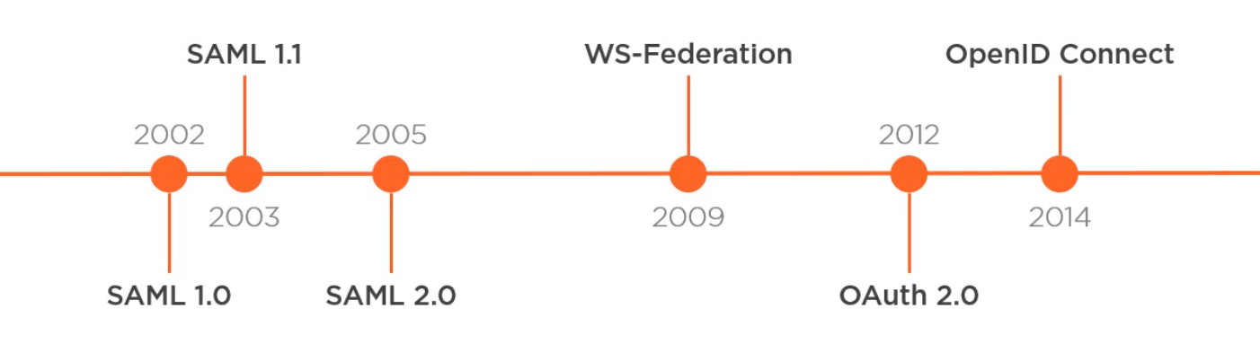 Authentication Timeline Procols.png