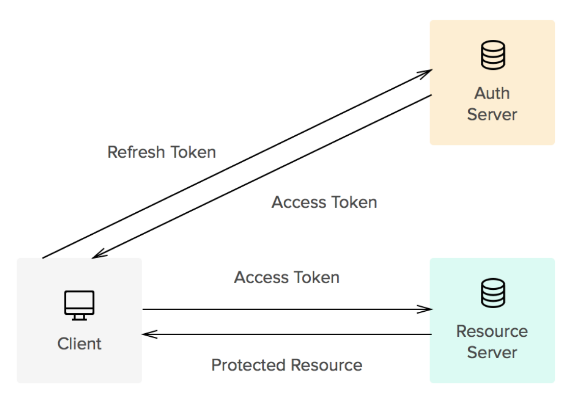 Access refresh. Рефреш токен. Access token refresh token. JWT access token refresh token. JWT token scheme.