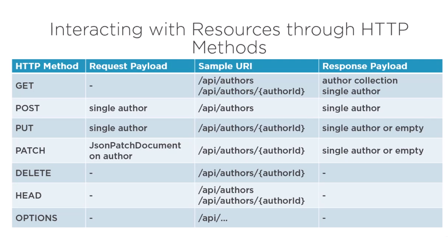 Http methods rest.png