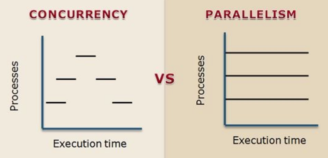 Concurrency And Parallelism.png