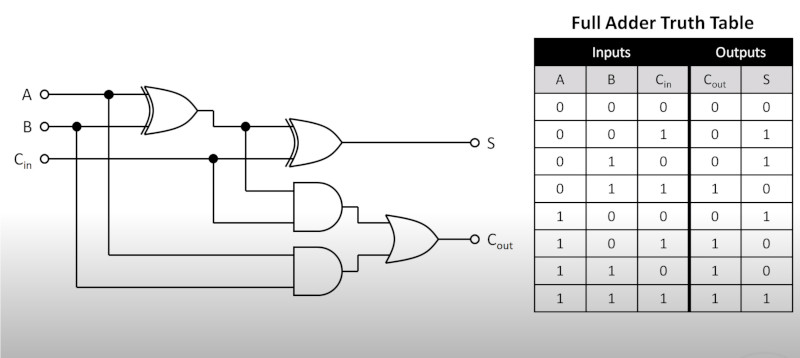 FullAdder truthtable.jpg