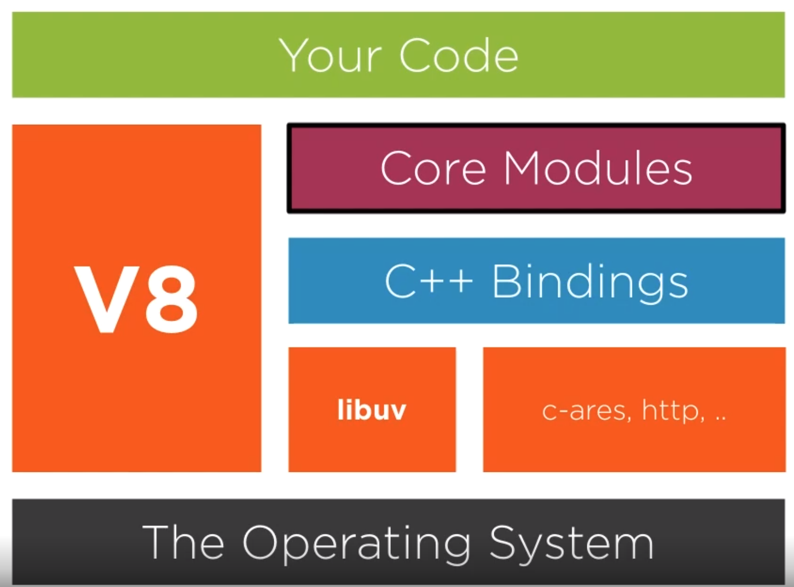 Node V8 Arch.png