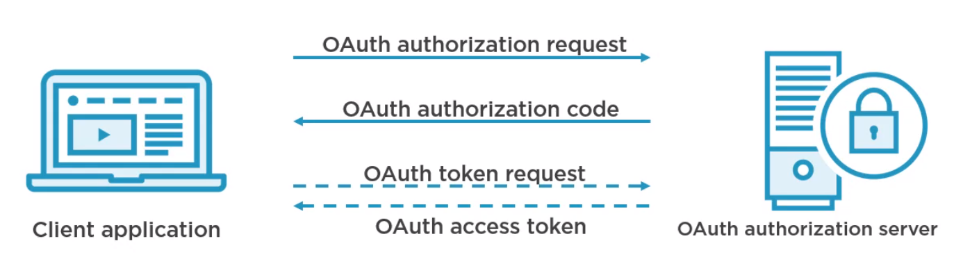 OAuth Auth Flow.png