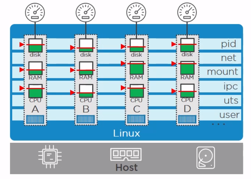 Docker CGroup arch.png