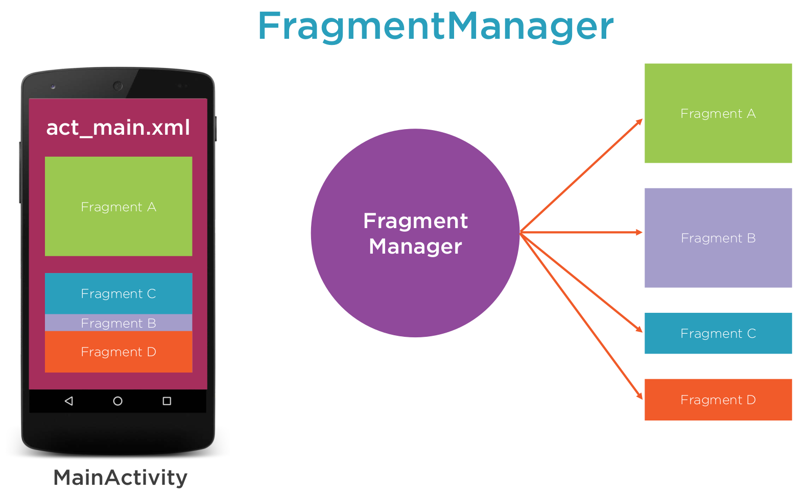 Android Fragment Manager.png