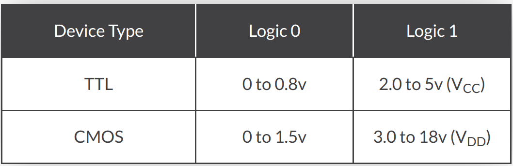 TTL CMOS Levels.png