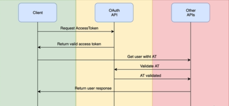 OAuth GO.png