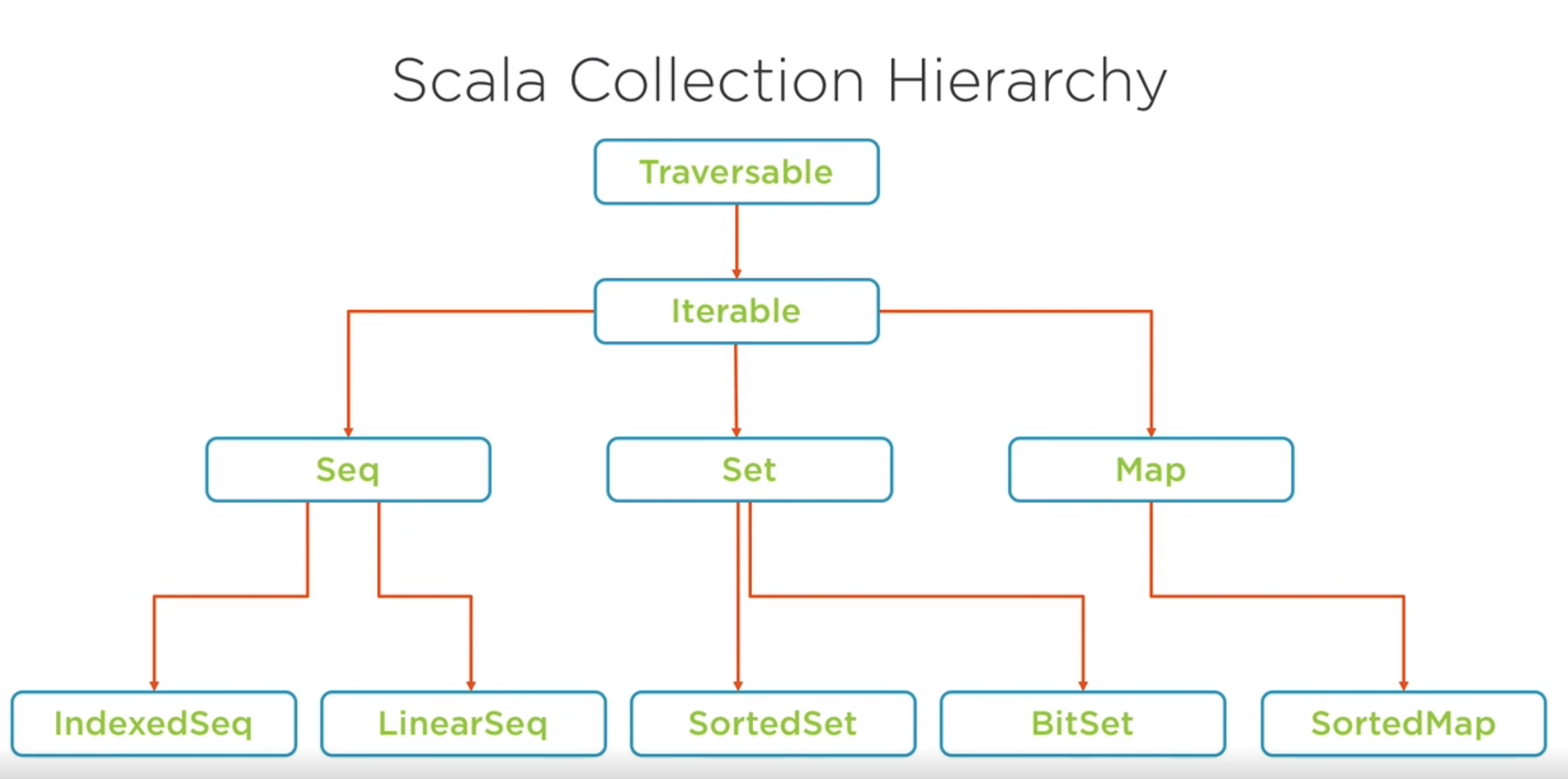 Scala Collection Class Hierachy.png
