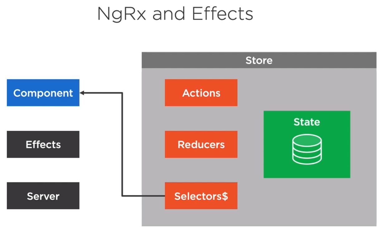 NgRx and Effects.png