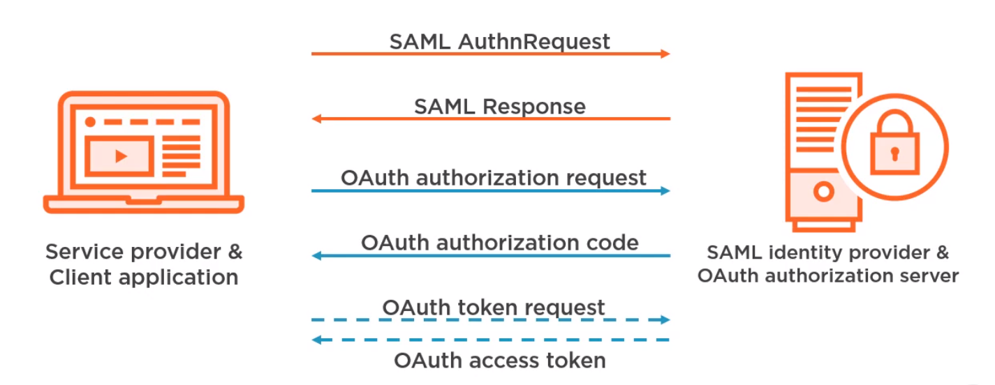 SAML Then OAuth.png