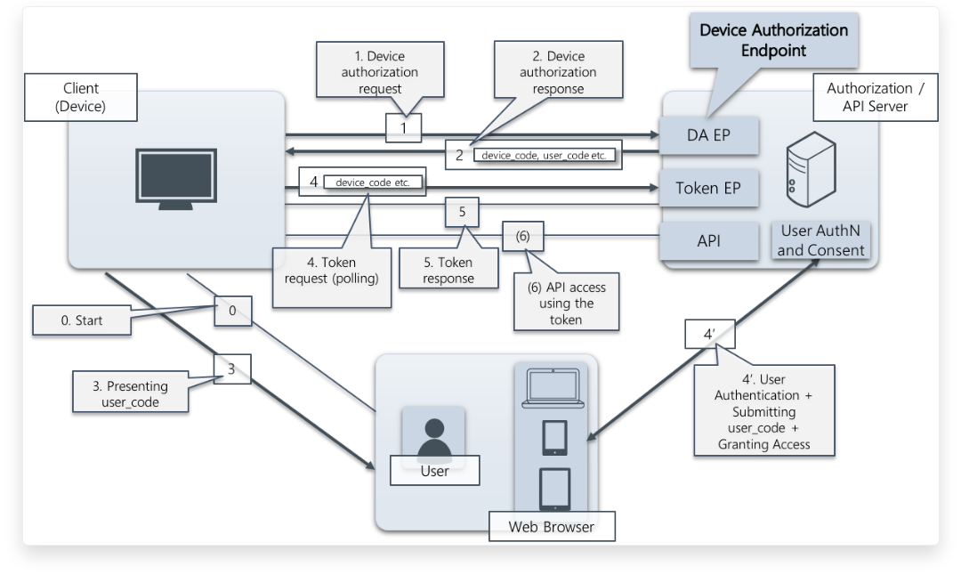 OAuth Device Flow.png