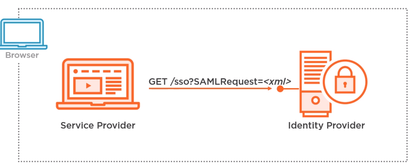 SAML Redirect.png