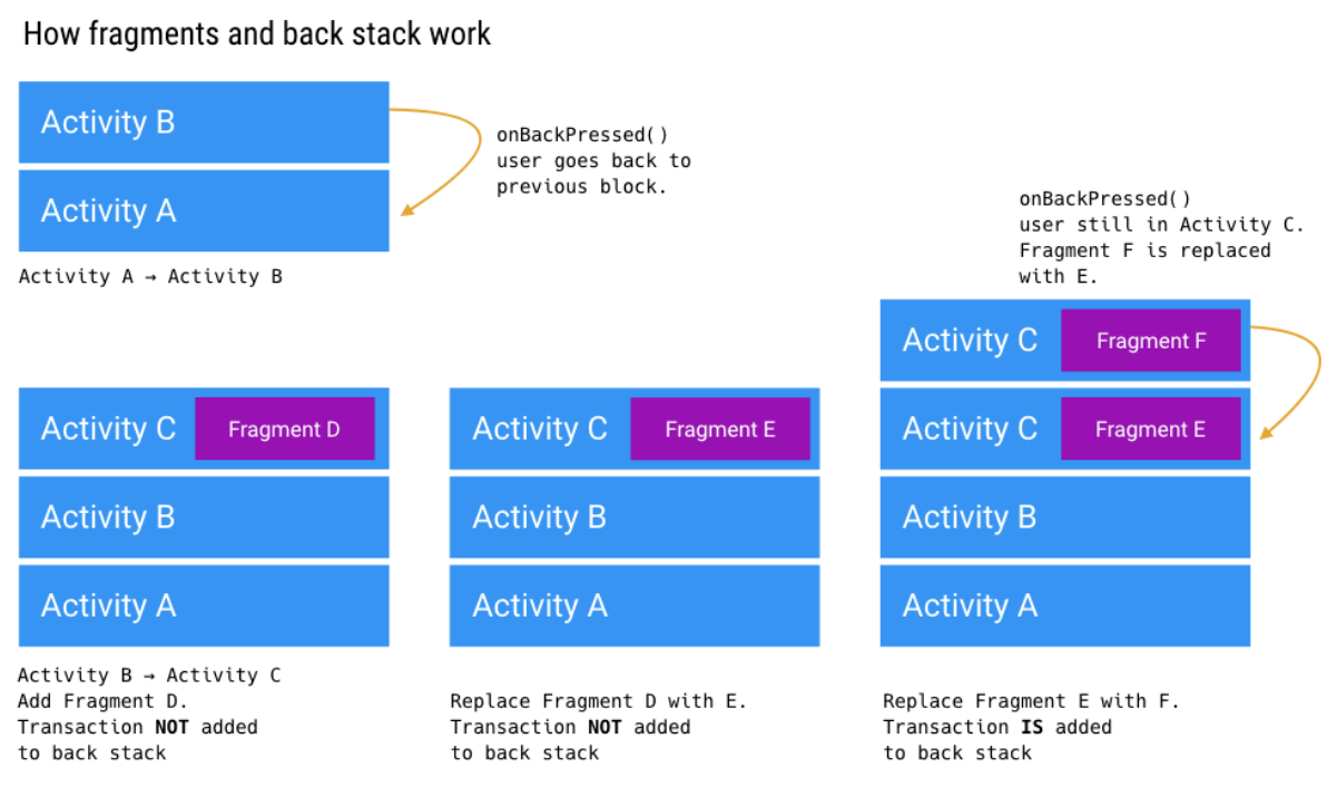 Android Fragment Backstack.png