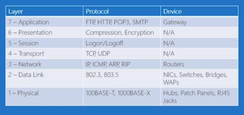 OSI Layers.png