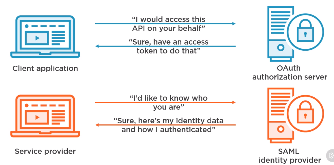 OAuth vs SAML.png