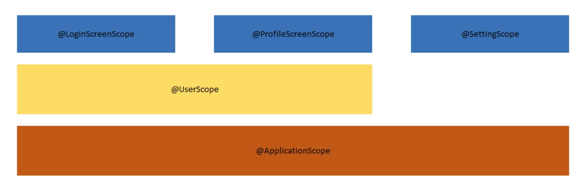 Subcomponents dagger.png