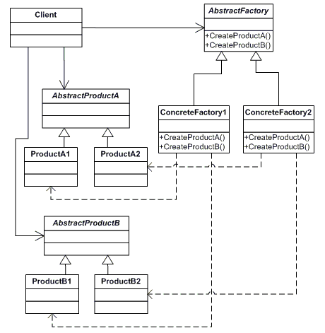 Pattern abstract factory.png