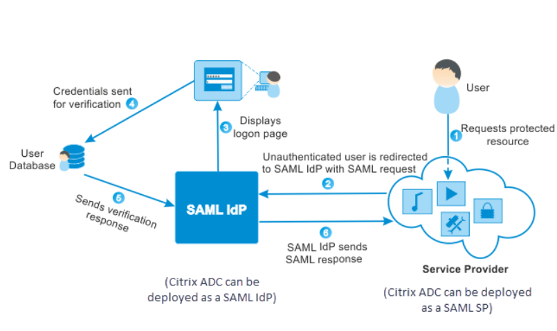 SAML Workflow.png