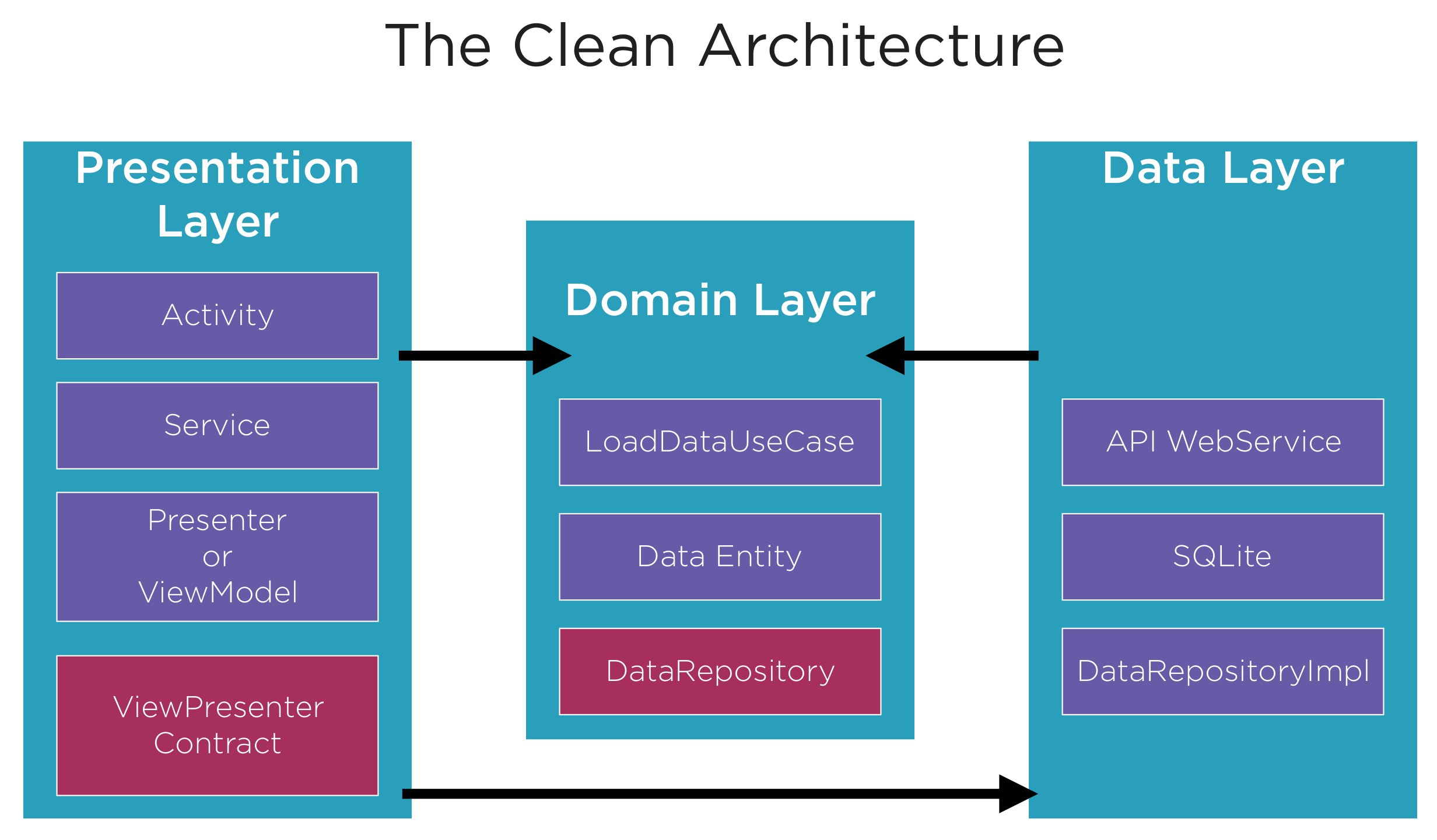 File:Android Clean Arch.png