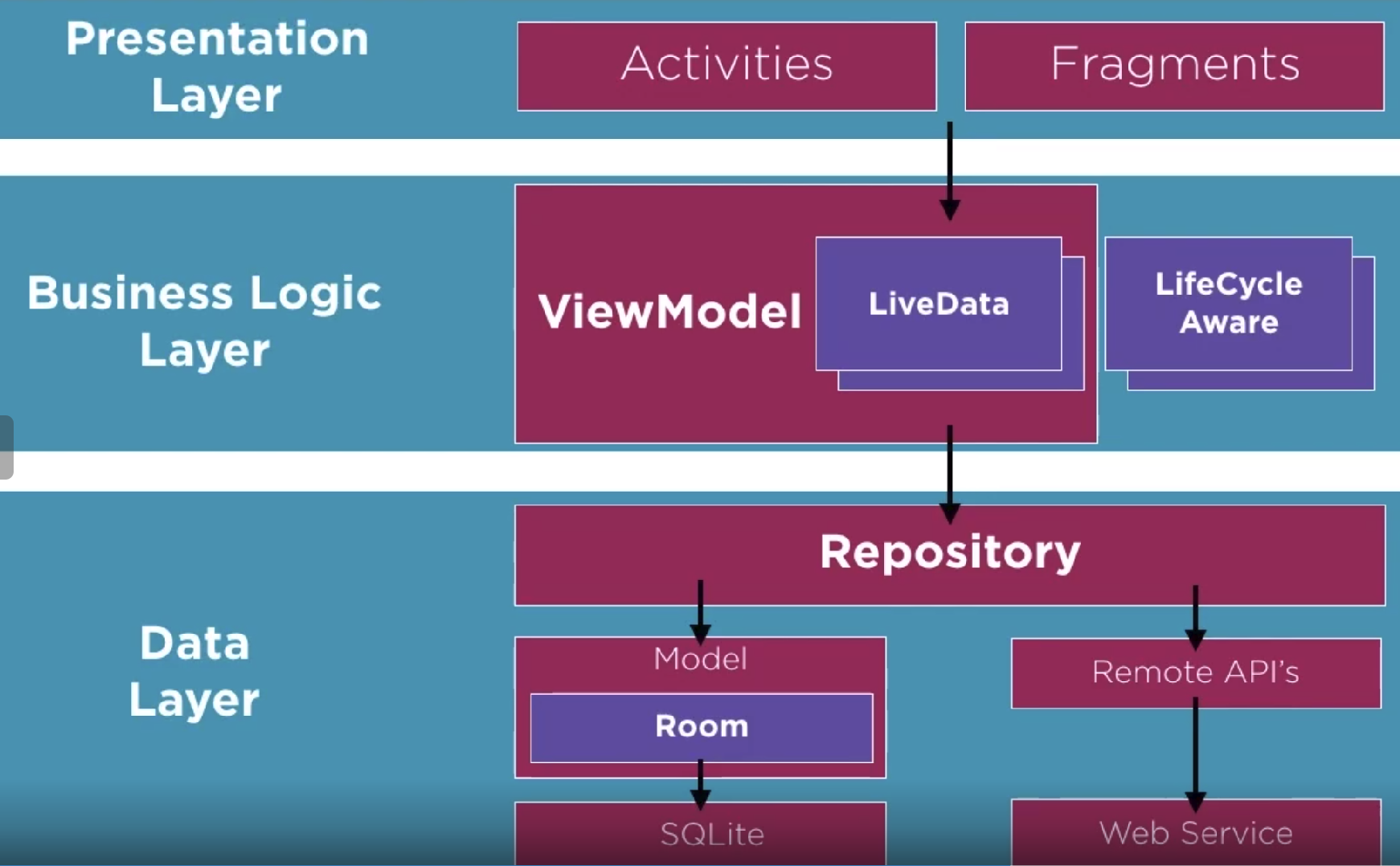 AndroidMVVM Example2.png