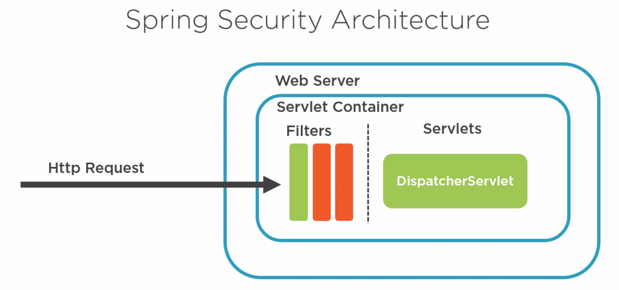 Spring Security Arc.png