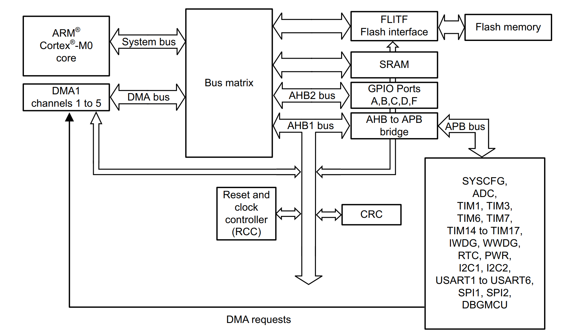 STM32F0xx Cortex-M0 System Overview.png