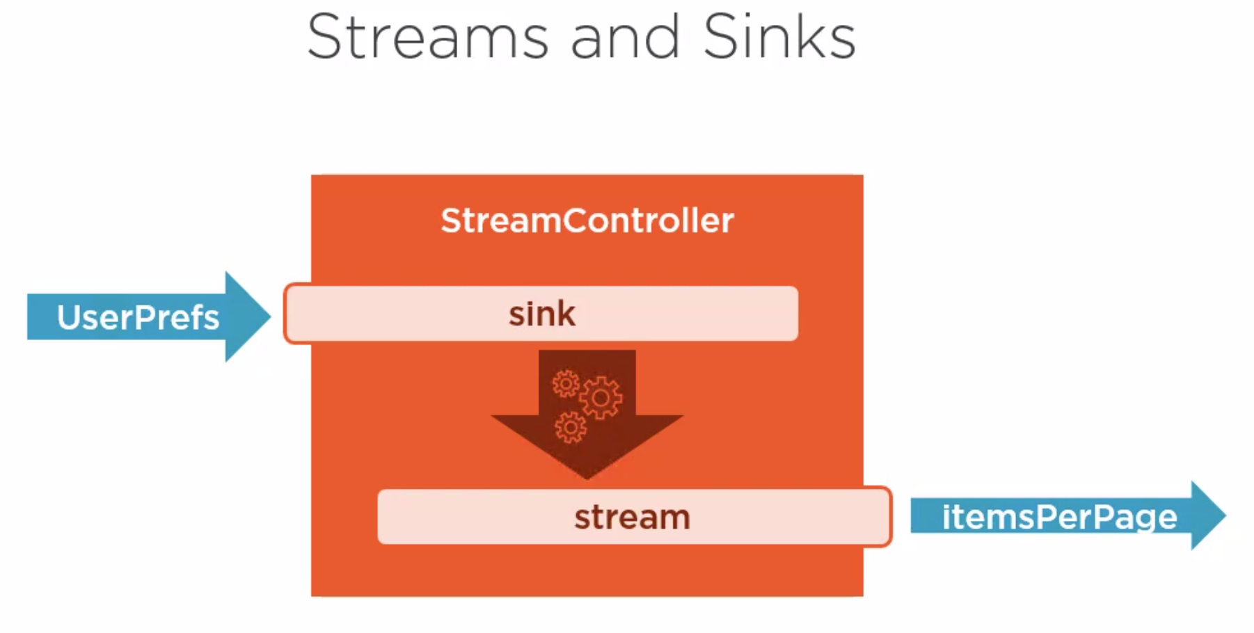 Streams and sinks flutter.png