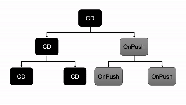 Cd-on-push-cycle.gif